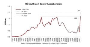 New Projection Predicts A Total of 2.1 Million Illegal Crossings in 2021