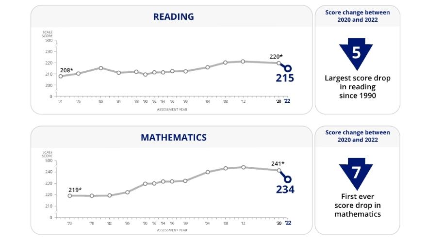 reading-math-scores-saw-historic-decline-during-pandemic-timcast