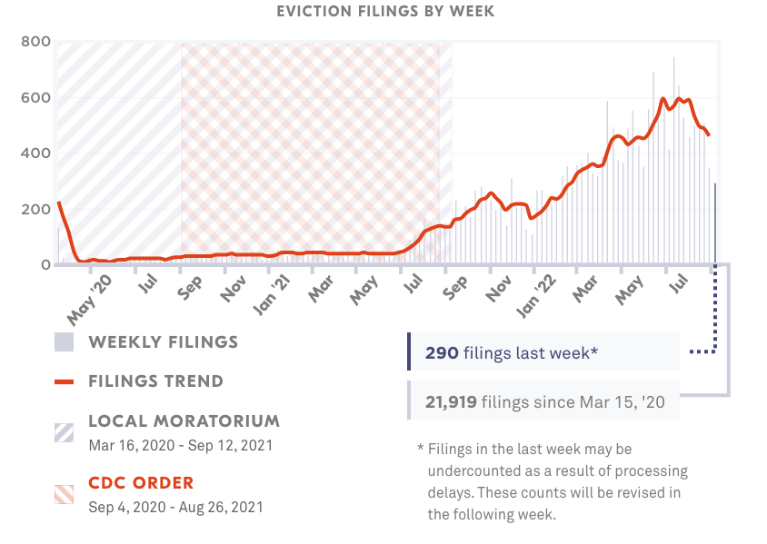Evictions Are Surging Across the - Minnesota 